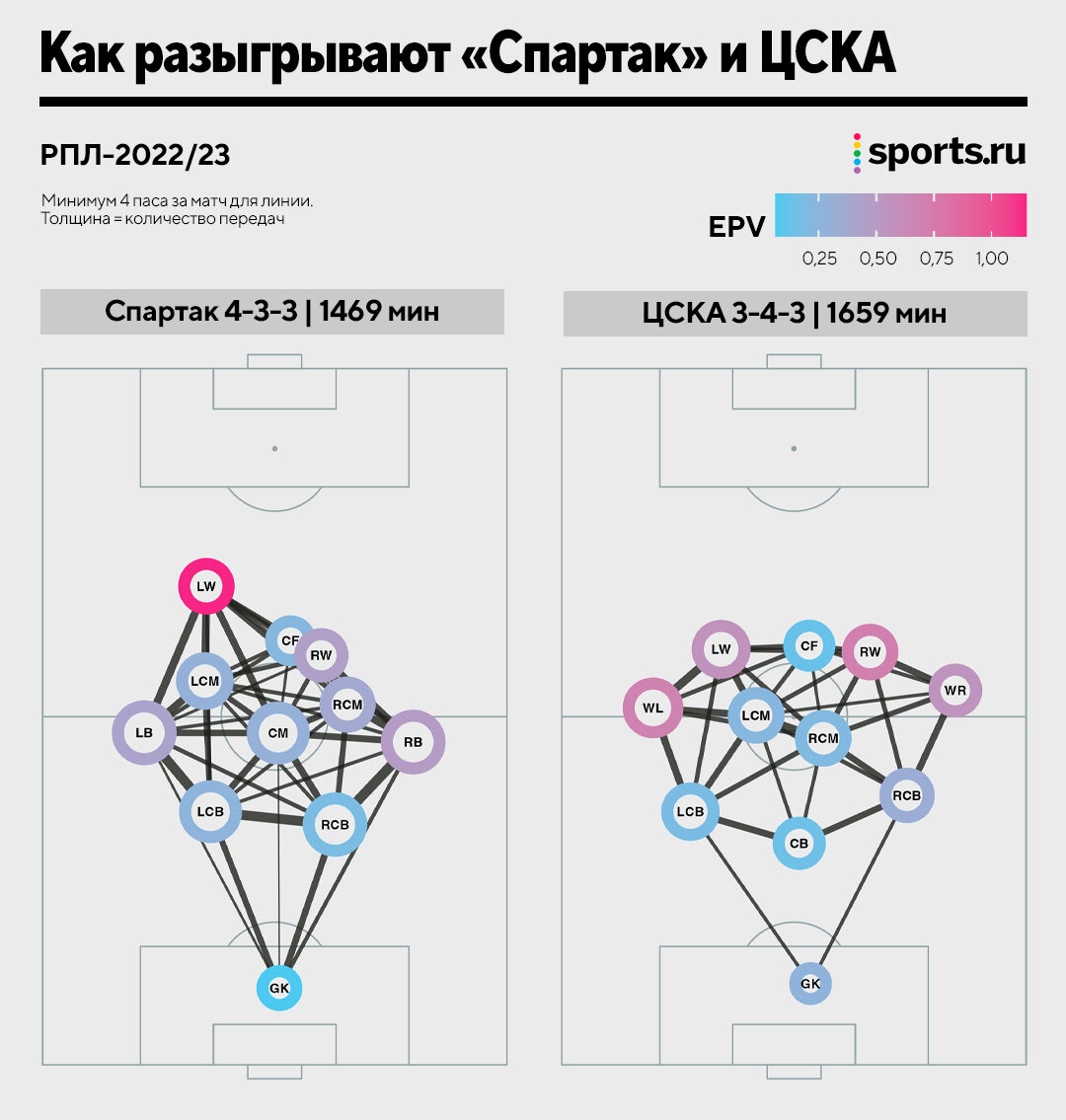 Тактика «Спартака» и ЦСКА в картинках: откуда создают моменты, как забивают  и пропускают, кто лучший в атаке | Sports.ru | Дзен