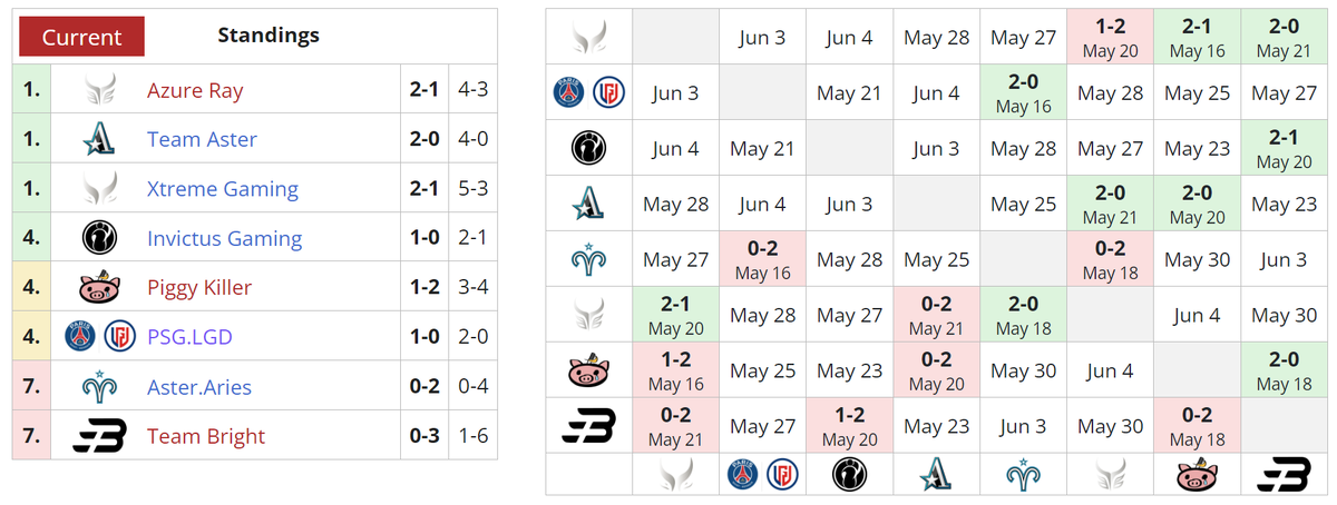    Текущее положение команд в первом дивизионе DPC 2023: Season 3 для Китая