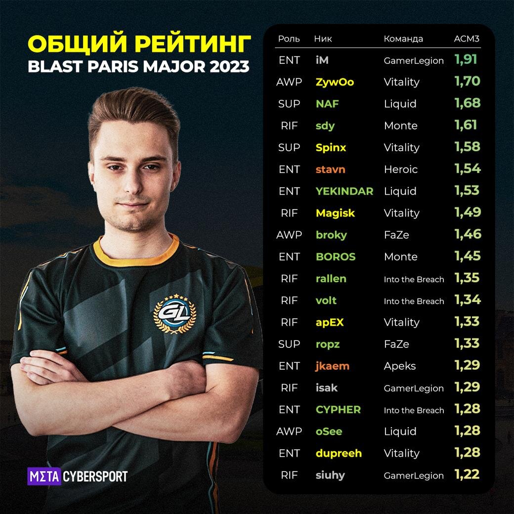     Общий рейтинг