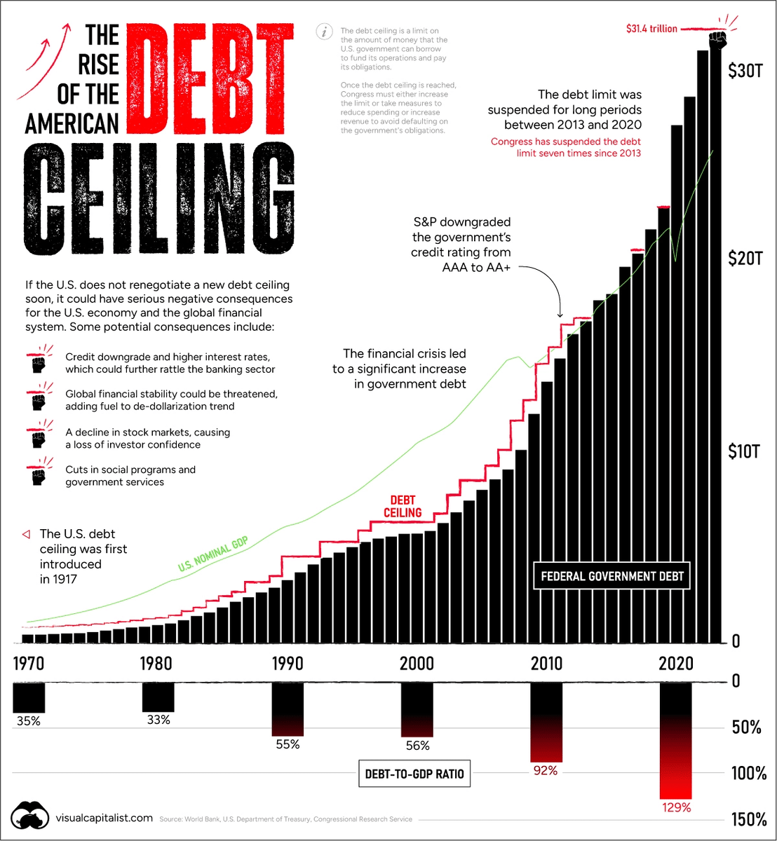    ©visualcapitalist