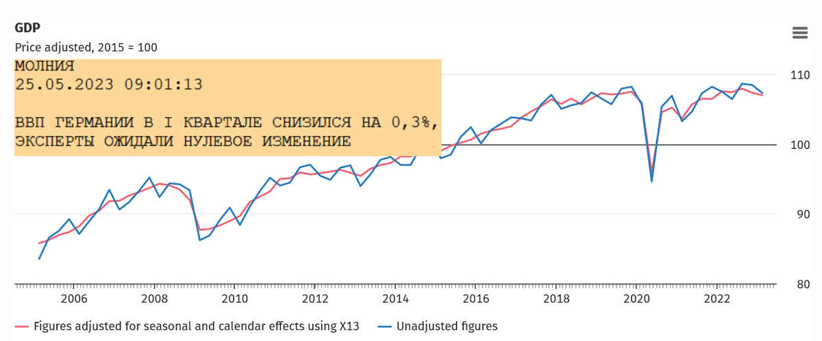 Статистика, графики, новости - 26.05.2023