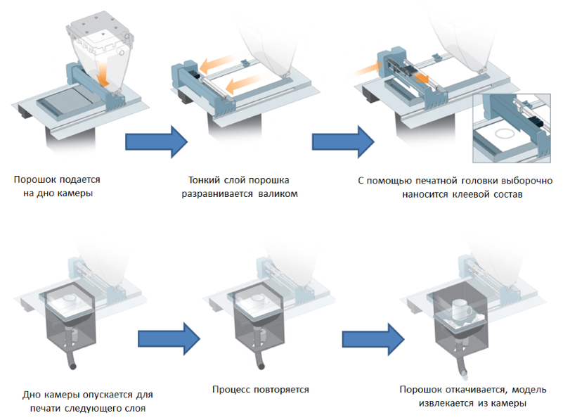 3d method. Порошковый 3d-принтер z Corp. Струйная печать 3д принтера. Струйная трехмерная печать 3dp. Струйная технология 3д печати.