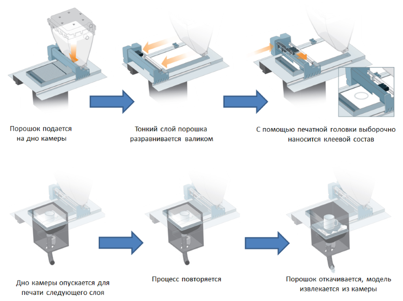 Принцип действия технологии BJ при использовании подвижного бункера без дна с порошком (используется при печати относительно больших изделий сравнительно грубыми порошками, например форм для литья)