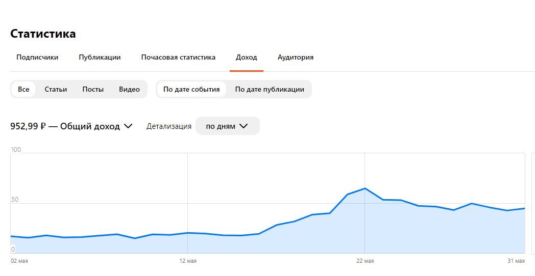 Доход на канале за май