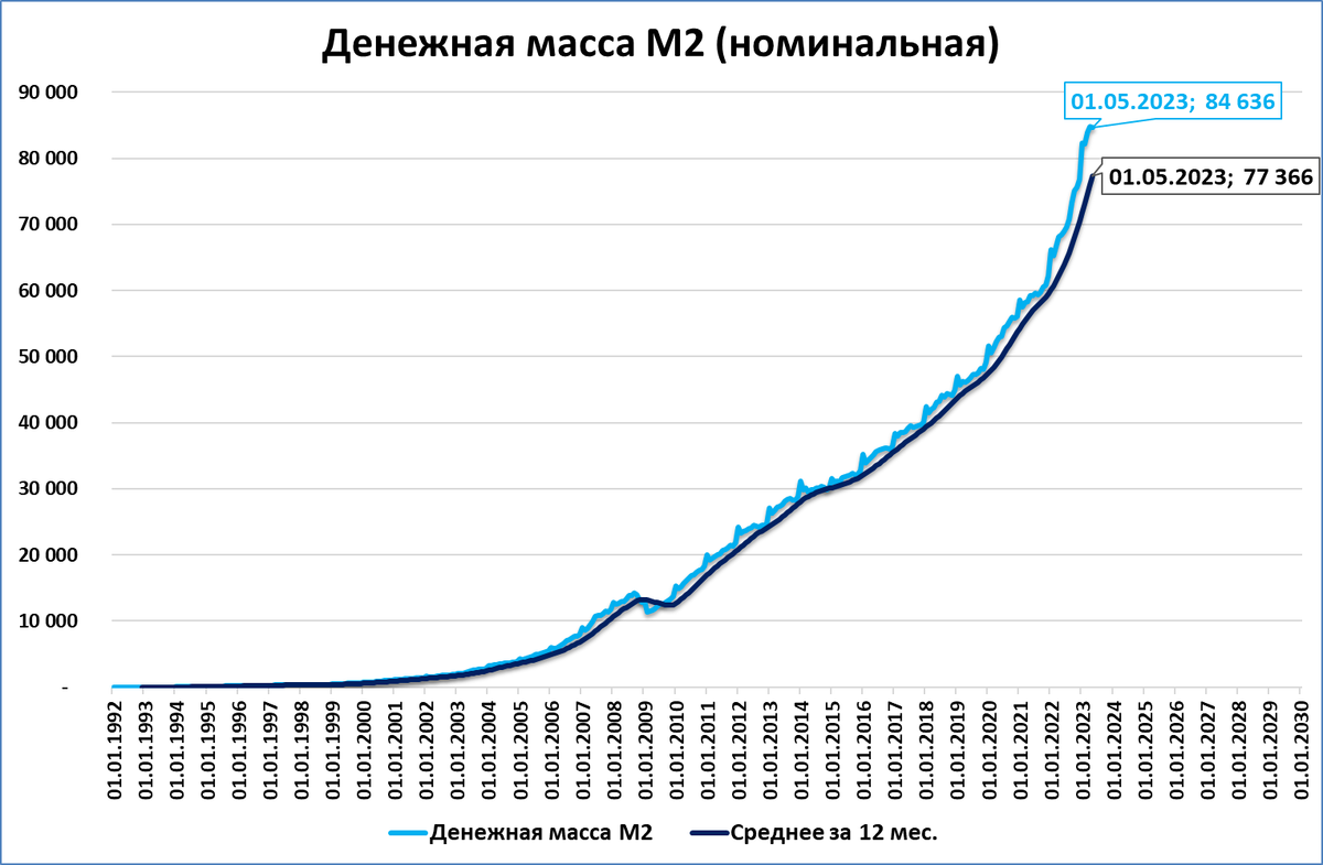Обзор: Денежная масса на 1 мая