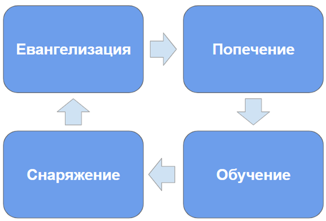 4 основания здоровой церкви