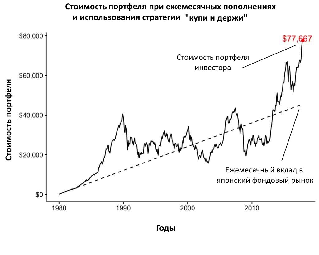 Долгосрочное инвестирование не работает! Посмотри на рынок Японии!