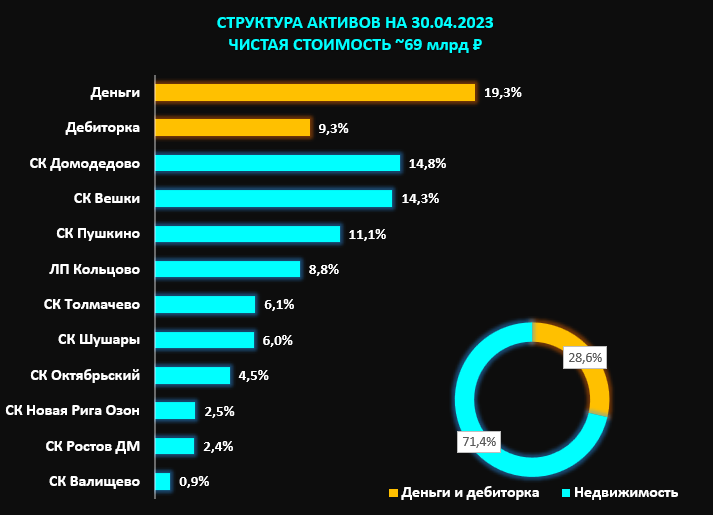 Количество клиентов альфа банка 2023. Фонд арендный 7. Фонды недвижимости. Фонд арендный 7. Фонд арендный 7.