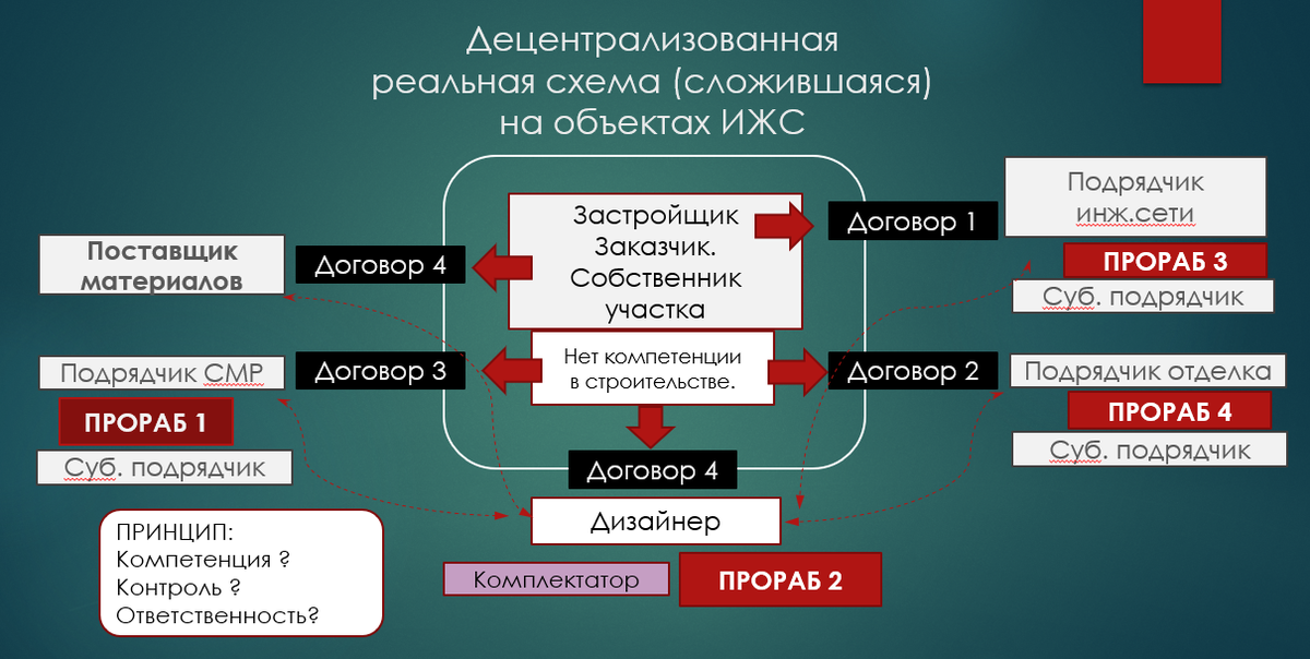 Картинки ФУНКЦИИ ГЕНЕРАЛЬНОГО ПОДРЯДЧИКА