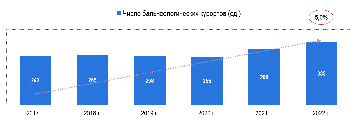 Источник: Ростуризм, сайты курортов, расчеты: Центр экономики рынков
Рис. 1. Число бальнеологических курортов в России, ед.