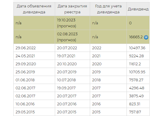 Дивиденды за 10 лет. Дивидендный портфель каждый месяц. Дивидендные портфели с дивидендами каждый месяц. Дивидендная карта. Дивидендные CEF.