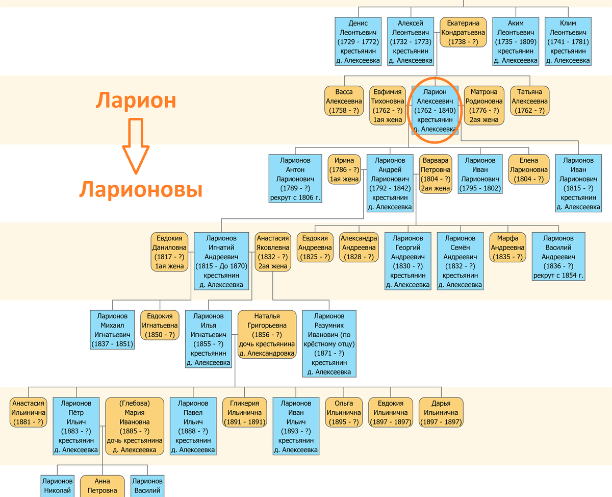 Происхождение фамилии крестьян