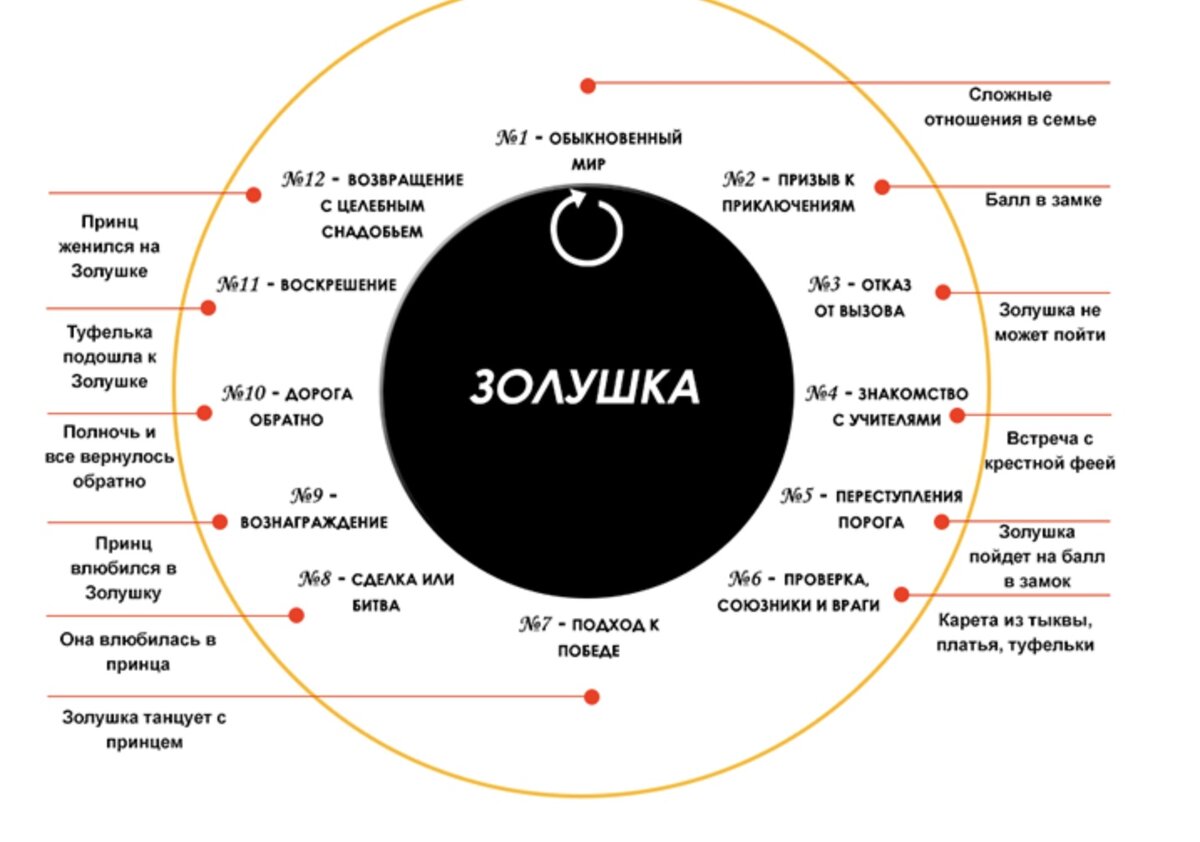 Кэмпбелл путешествие героя схема. Путь героя Кэмпбелл мономиф.