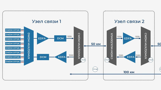 Связь резерв