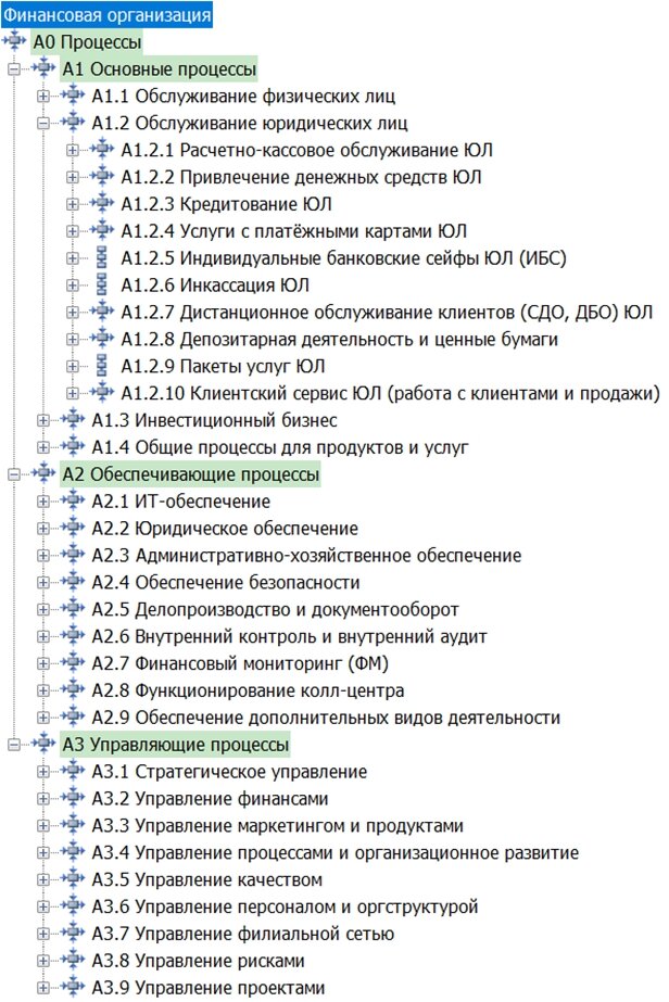 Рис. 6. Дерево (структура) процессов верхнего уровня финансовой организации
