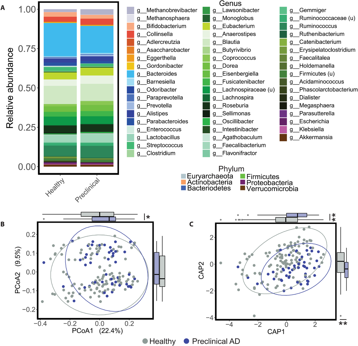 Сравнительный анализ состава кишечного микробиома из статьи https://www.science.org/doi/10.1126/scitranslmed.abo2984