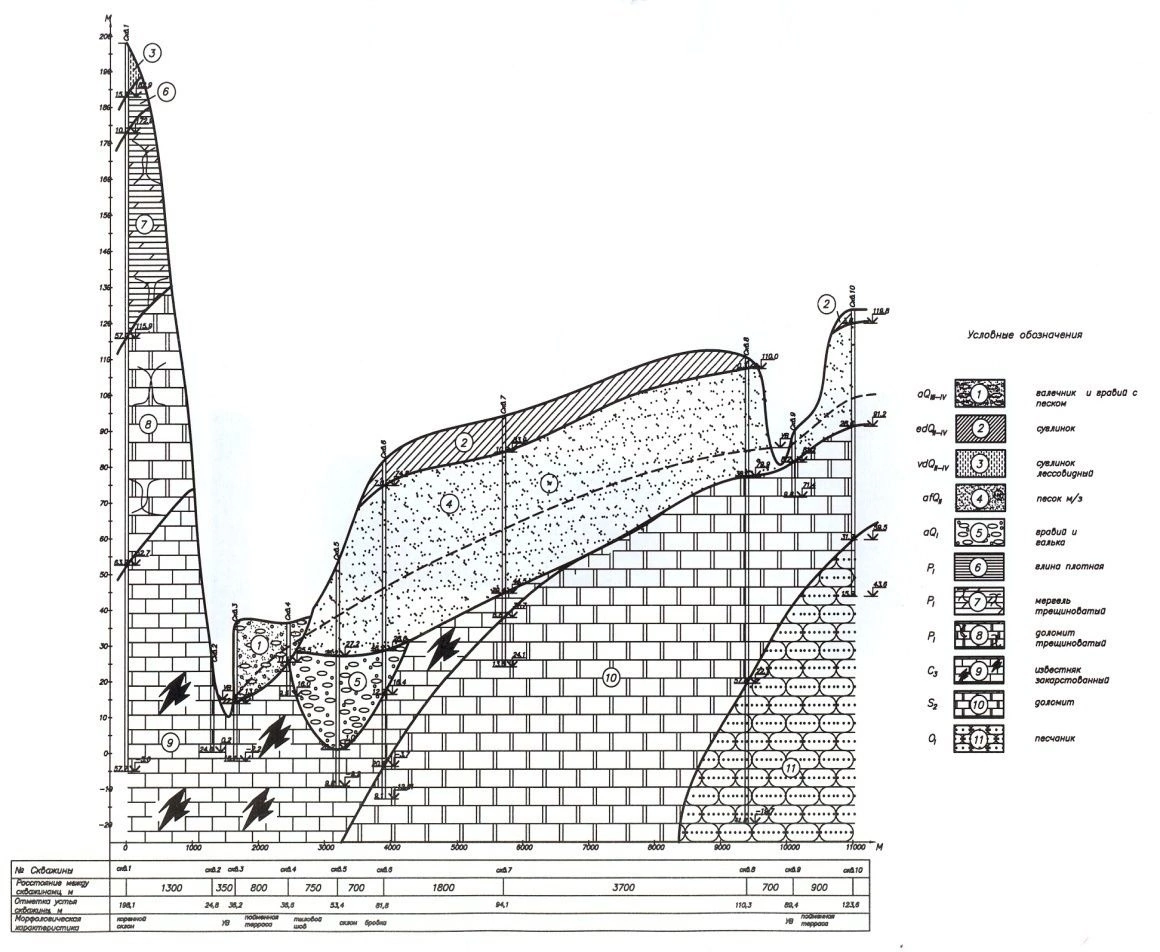 Вычерчивание инженерно-геологического разреза | Архитектура и строительство  | Дзен