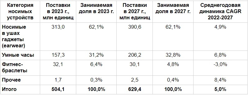 Источник: IDC, 23.06 2023 г.