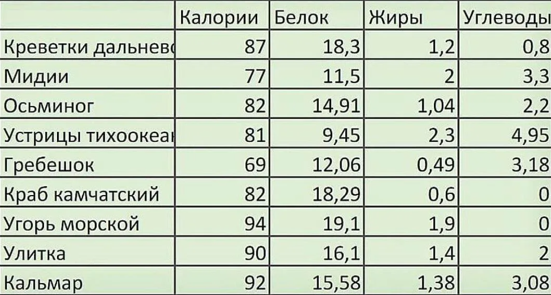 Самые низкокалорийные продукты питания | Продуктовая действительность | Дзен