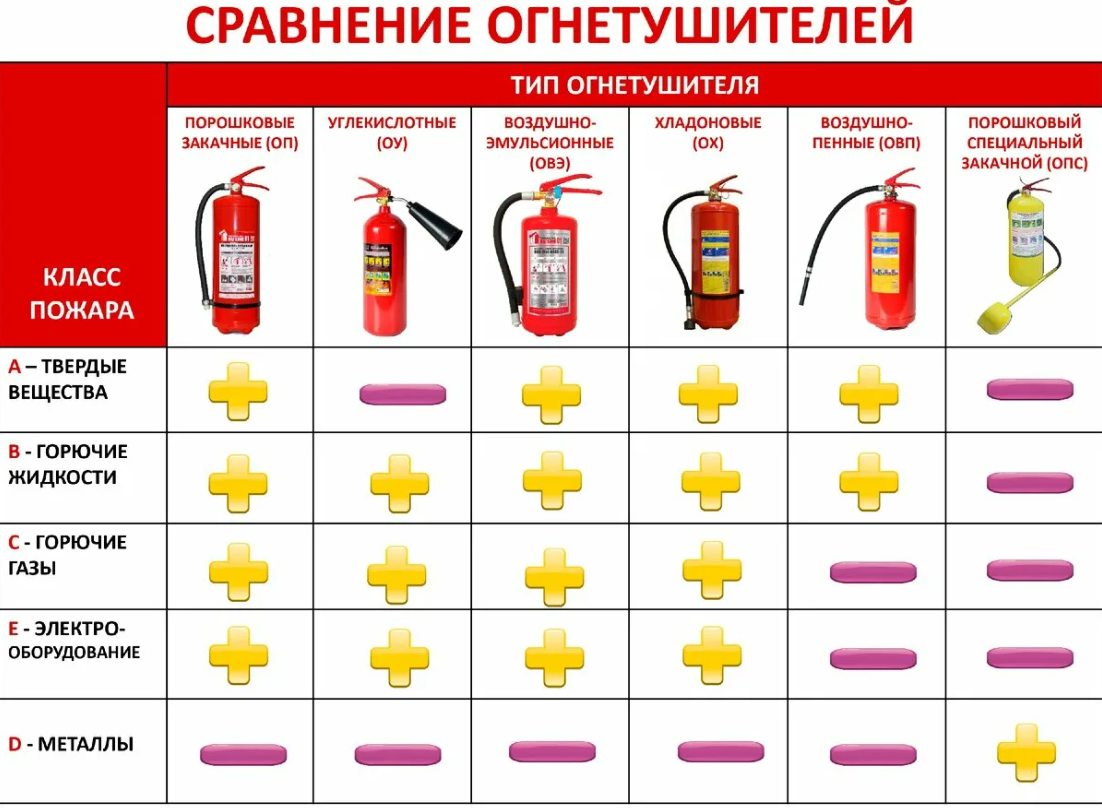 Типы огнетушителей