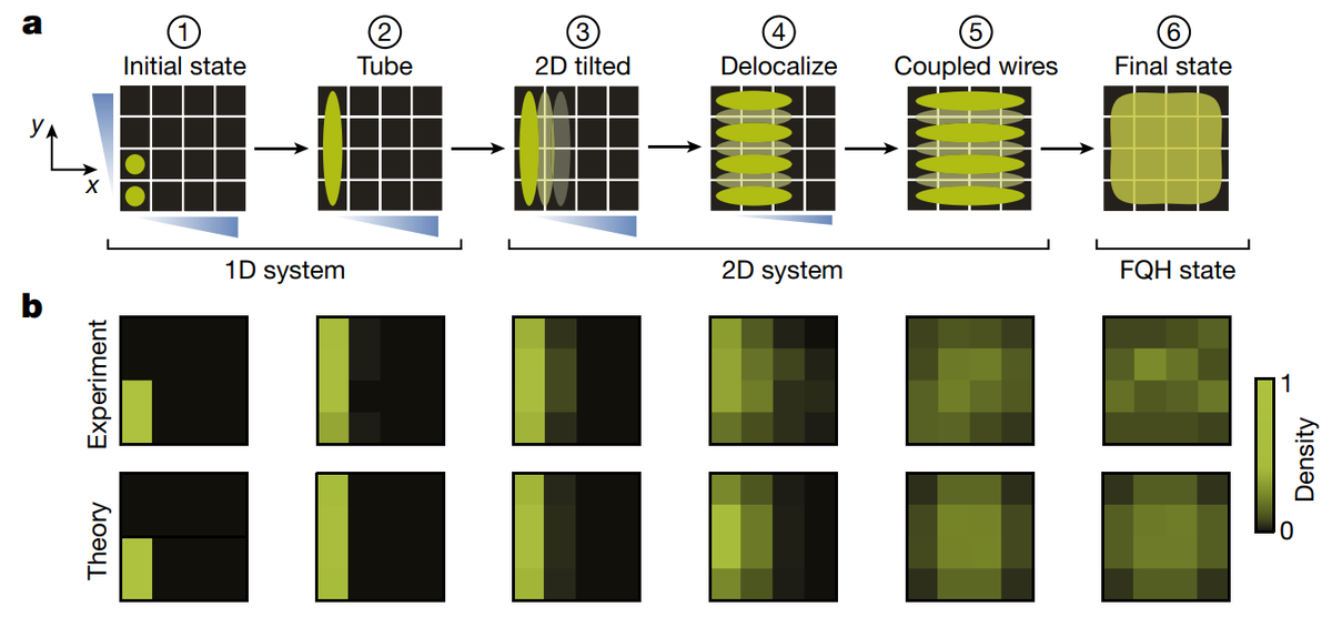     Изготовление дробного холловского состояния Julian Léonard et al. / Nature, 2023