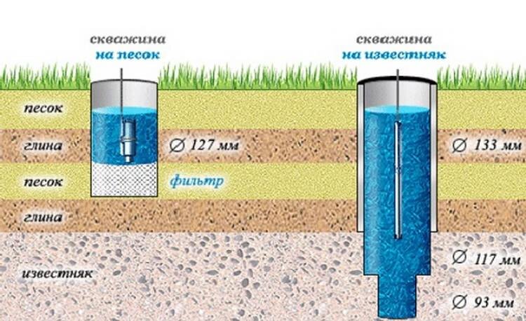 Технология бурения артезианских скважин на воду