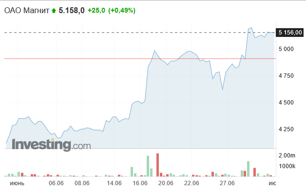 Котировки Магнита за последний месяц