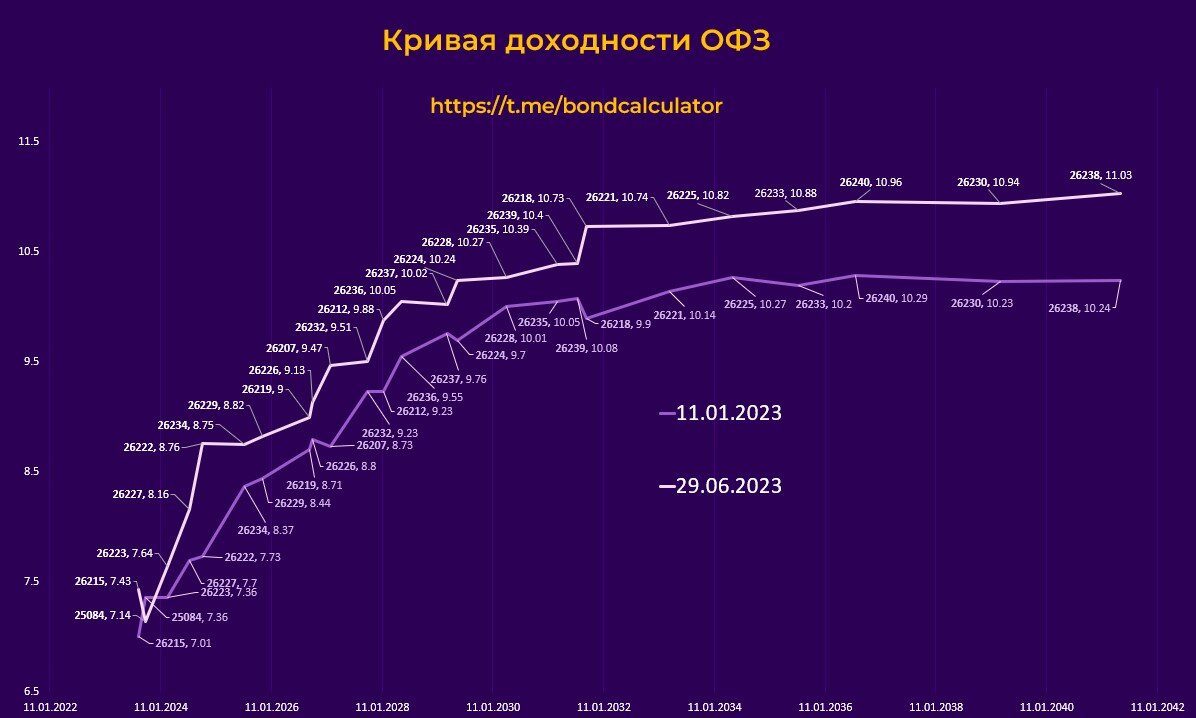26244 офз доходность. Перевернутая кривая доходности. Падение рынка. Облигации федерального займа 2020. Офз 2023 год.
