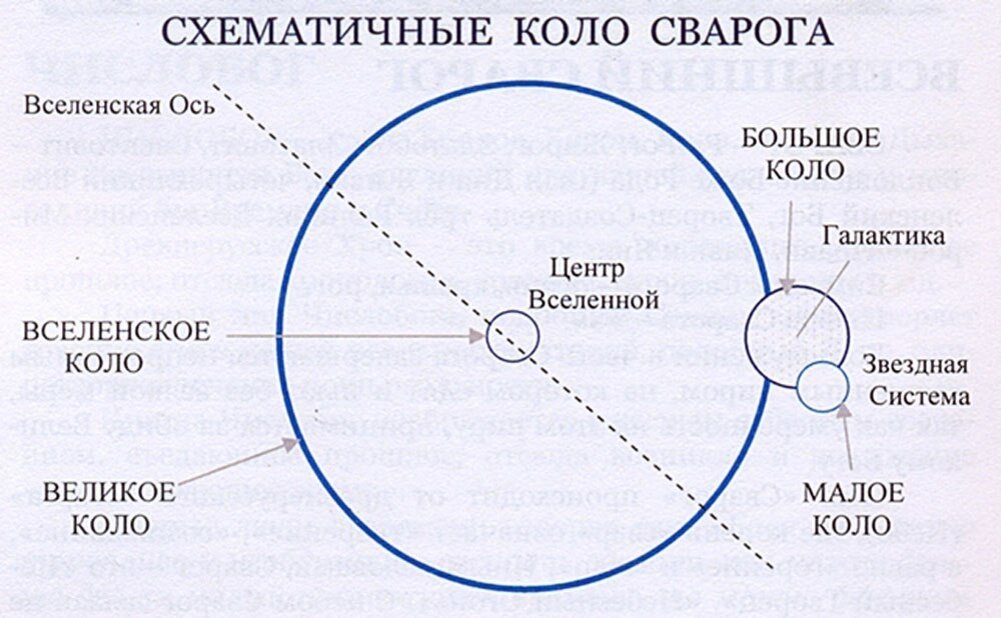 Коло в человеке. Ночь Сварога у славян. Эпохи суток Сварога. Ночь Сварога закончилась. Сутки Сварога круг.