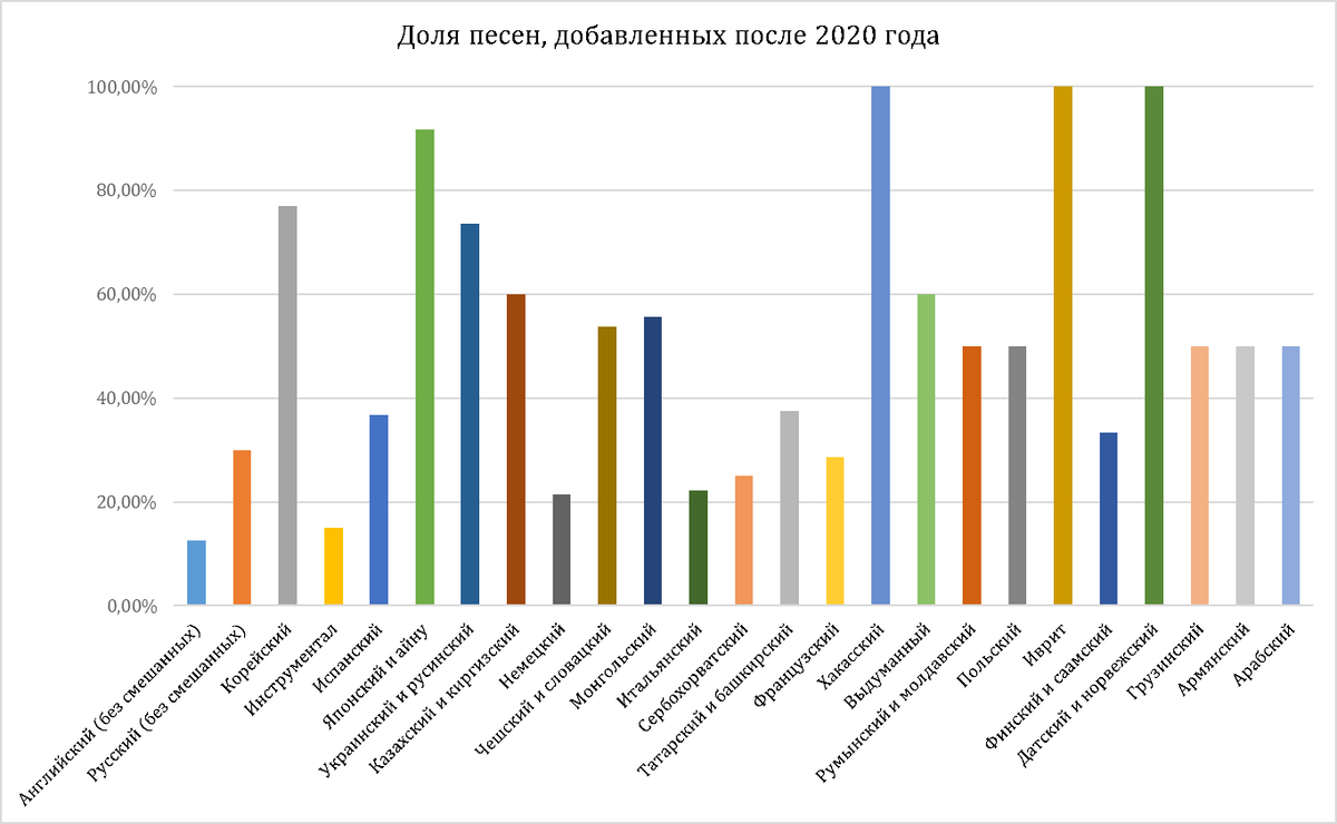 Исследования музыкальных предпочтений