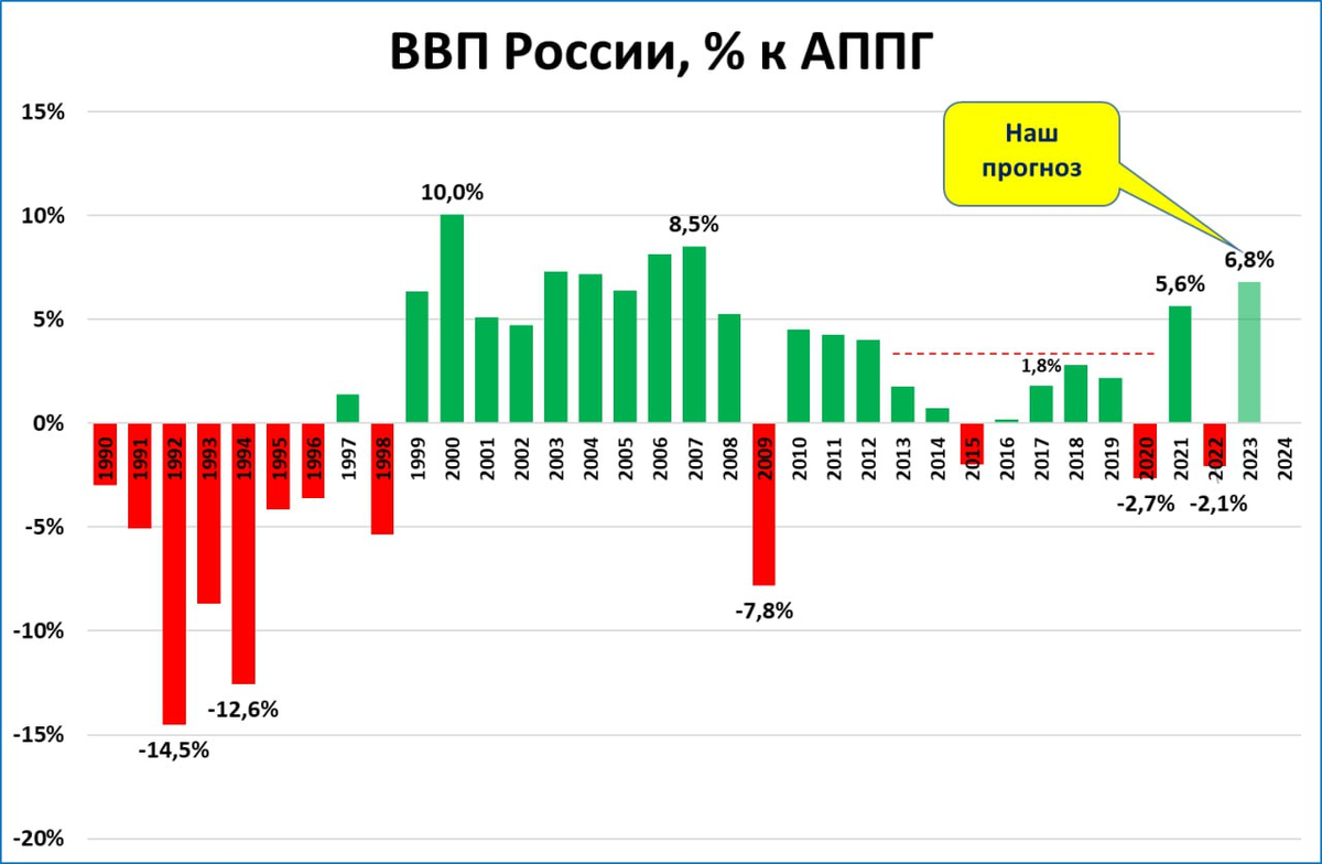 Дефлятор ввп 2023. ВВП 2023. Прогноз ВВП на 2023-2025. Дефлятор от 2023 к 2024 году.
