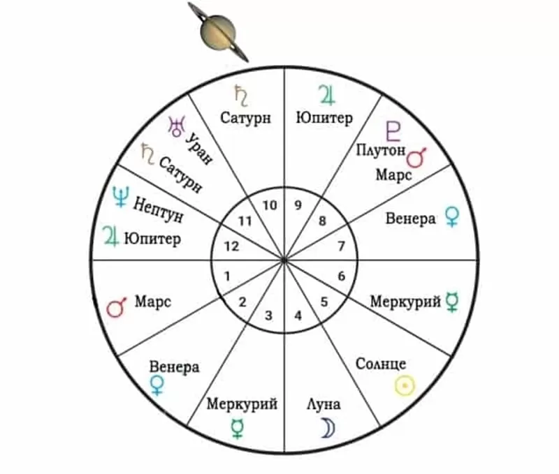 9 дом натальная карта