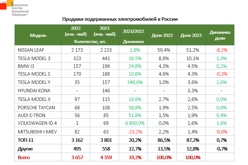 Источник: НАПИ (Национальное Агентство Промышленной Информации)