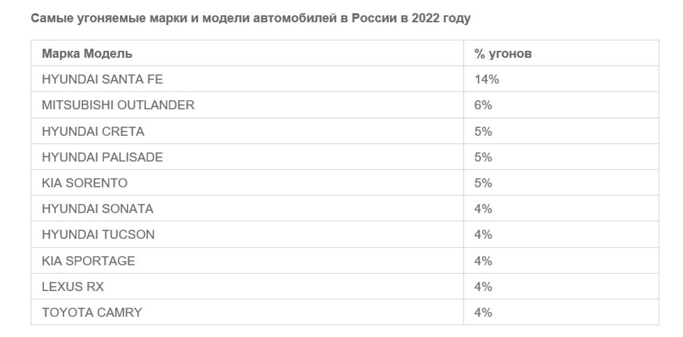 Смотри в оба: рейтинг самых угоняемых авто | АльфаСтрахование | Дзен