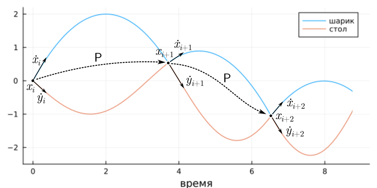 Отображение P между точками пересечения траекторий шарика и столика.