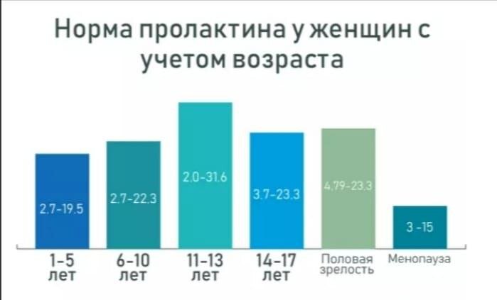 Пролактин: что нужно знать каждой женщине - Lada Clinic