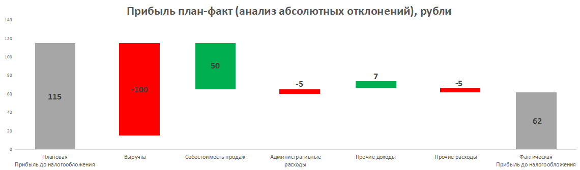 Диаграмма сравнения роста показателей Excel | shkol26.ru