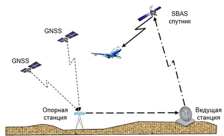5 датчик спутниковой навигации. SBAS спутниковая система. Оборудование Зональной навигации. SBAS В авиации. Наземная система функционального дополнения.