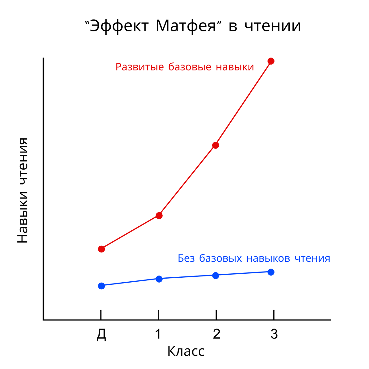 График демонстрирующий "Эффект Матфея"