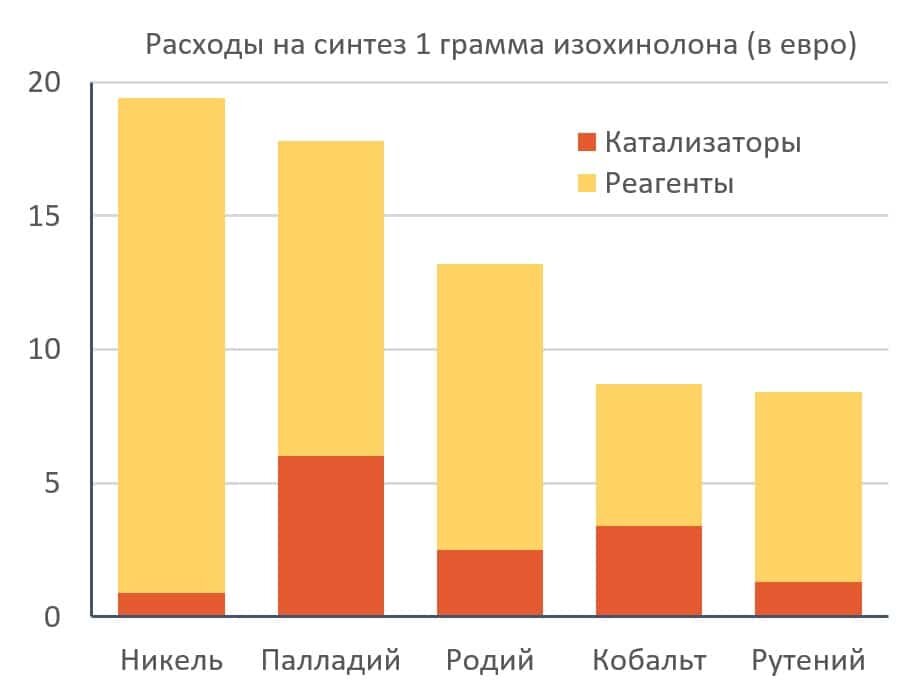    Расходы на синтез одного грамма изохинолона / ©Пресс-служба РНФ