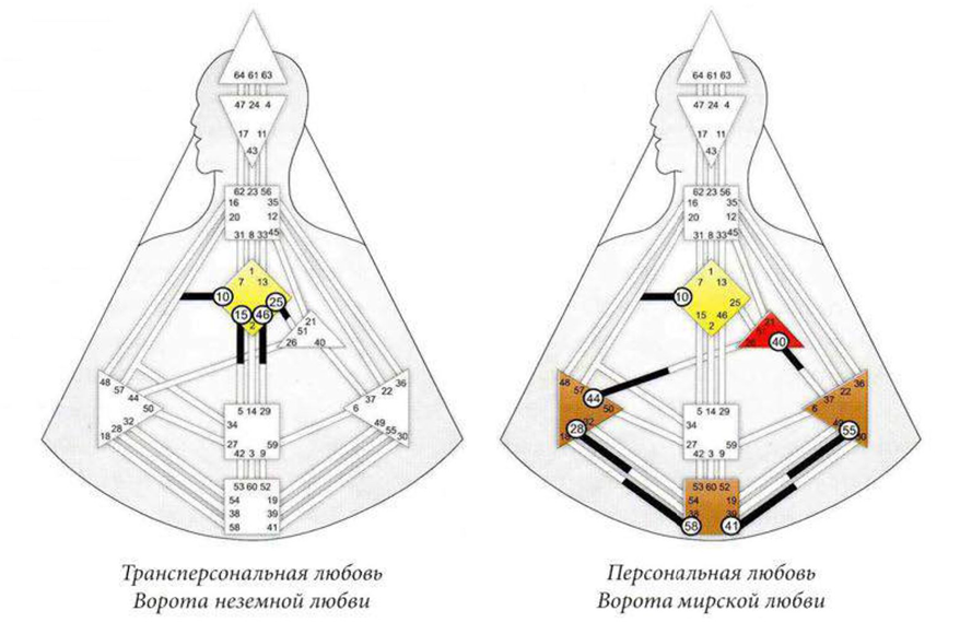 Любовь через призму Human Design