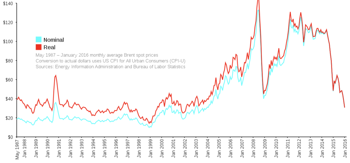 Среднемесячные спотовые цены на нефть марки Brent в долларах США за баррель. Период с мая 1987 до января 2016 года. Источник: Wikipedia