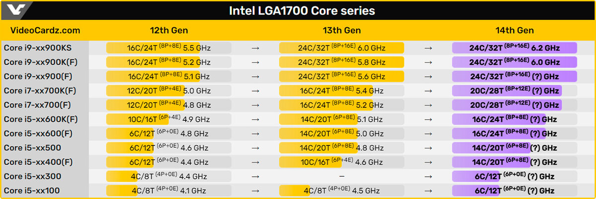 Intel core 14900k. Intel Core i9 14900k. Intel Core i7 14700k. Intel Core i9 14900k характеристики. Intel Raptor Lake.