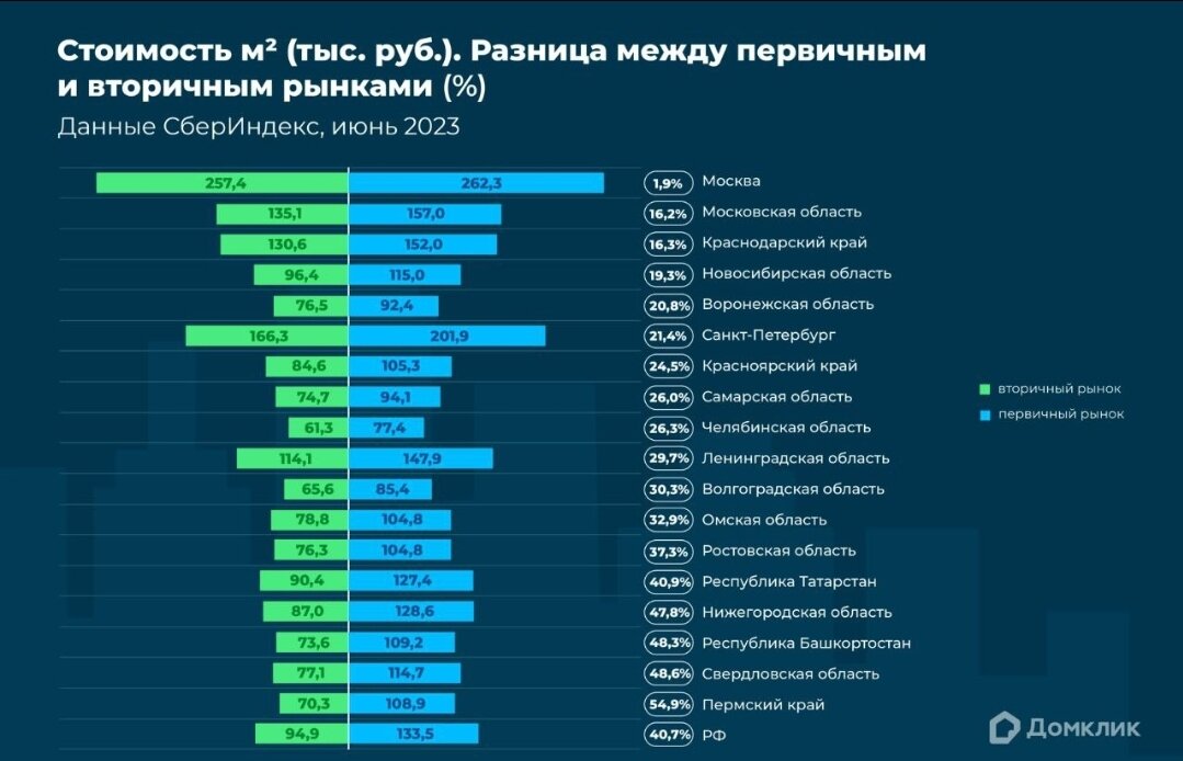 Источник: Домклик