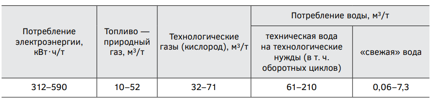 Удельное потребление ресурсов в отрасли при производстве стали в электродуговых печах (по данным анкетирования)
