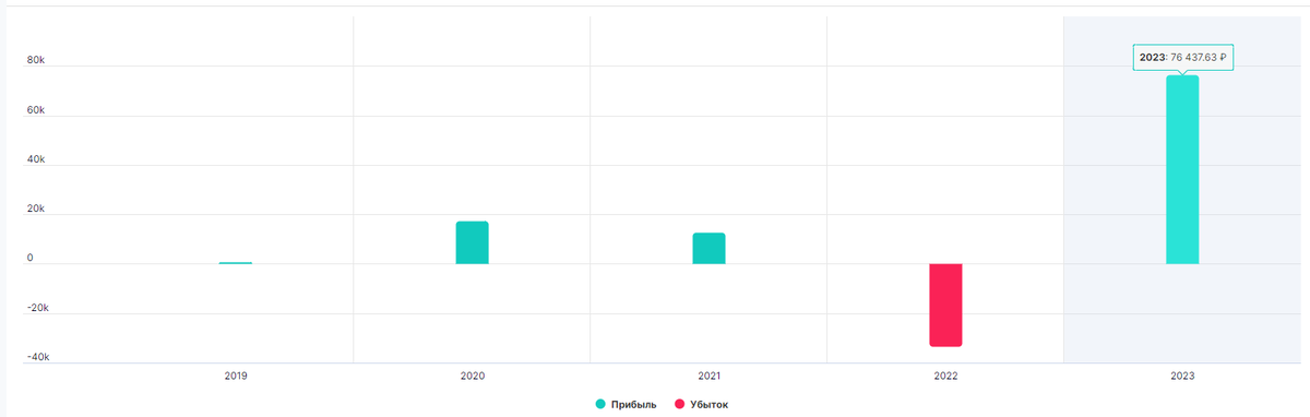 Прибыль портфеля по годам