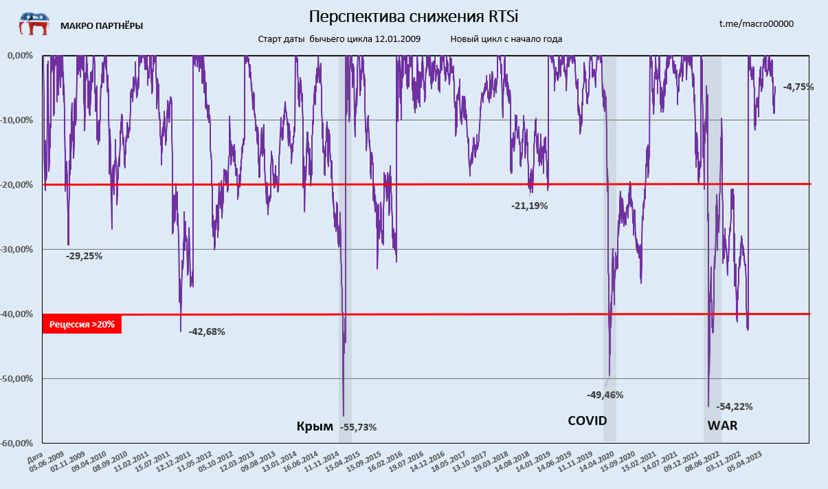 Итоги недели 2023