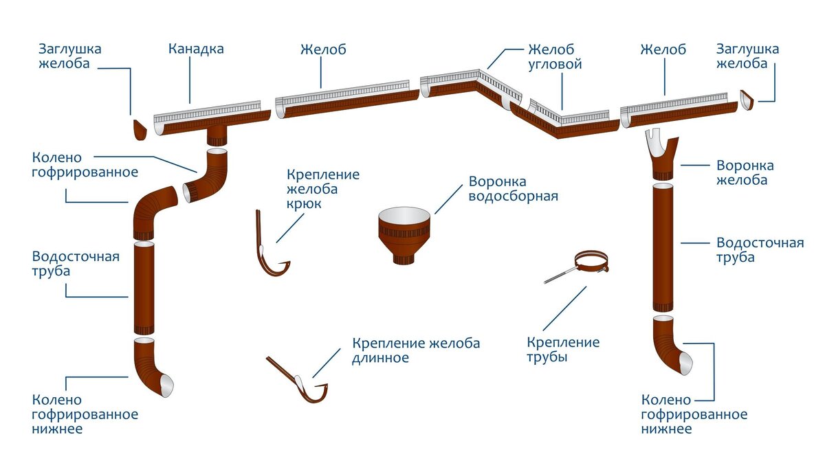 Правильная водосточная система для крыши частного дома | СК «Дом Бобра» /  «Дом Гермес» | Дзен