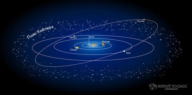      Орбита Плутона и пояс Койпера. Из открытых источников.