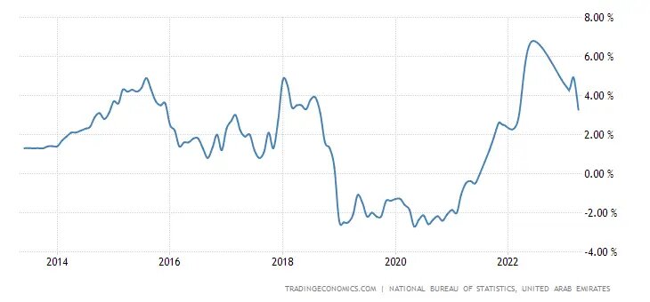 В период с 2019 до конца 2021 года в ОАЭ была дефляция — цены не росли, а падали в среднем на 2% в год